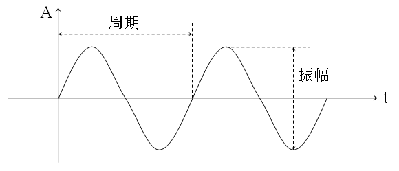 图1 声波