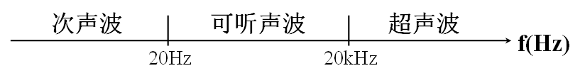 图2 声音的频率(语音信号频率范围：300Hz-3kHz