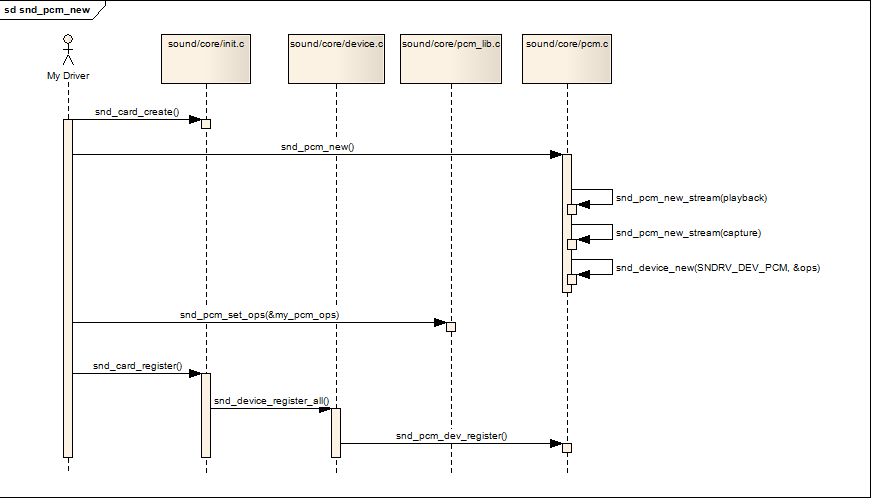 Linux PCM 图3.1 新建pcm的序列图