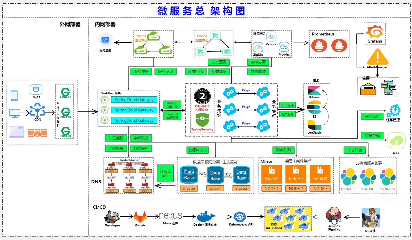 SpringCloud微服务架构图