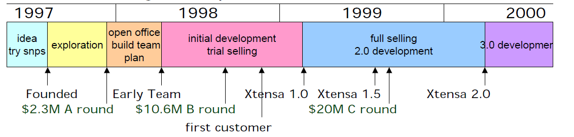 图1：Tensilica公司创业起步阶段的发展状况