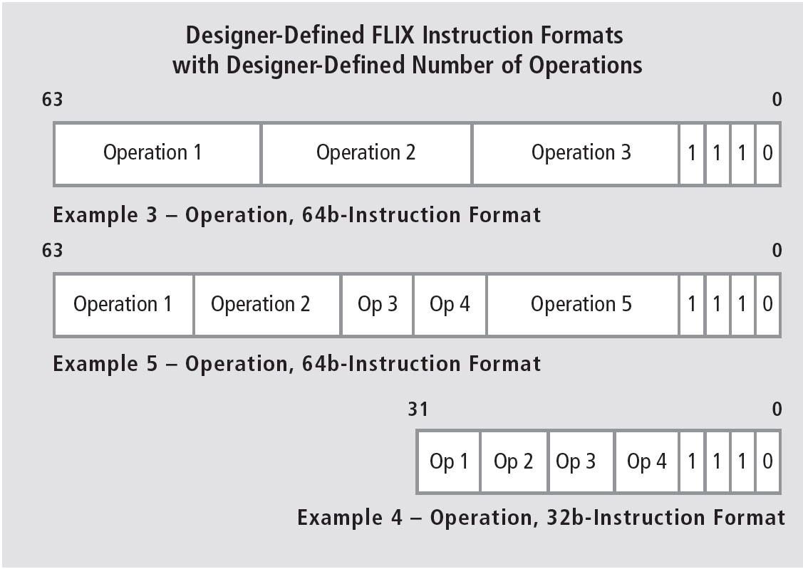 图6. 用户使用FLIX创造VLIW进行2-30级的并行操作