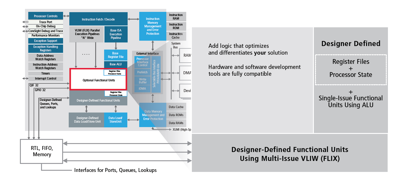 图5 Xtensa LX7处理器提供的添加用户定义的功能和接口的思想