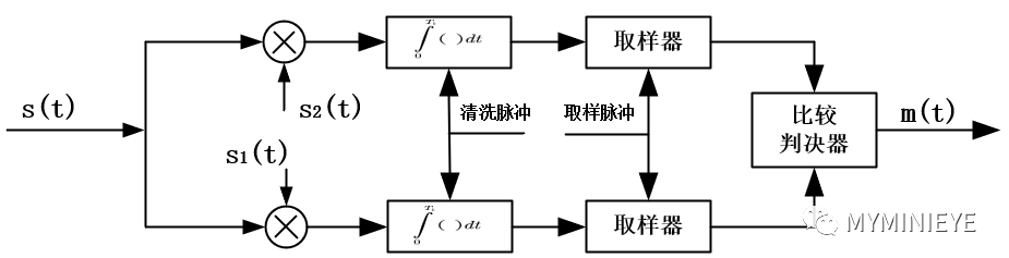 FSK最佳解调结构