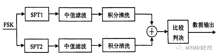 自适应解调FSK原理