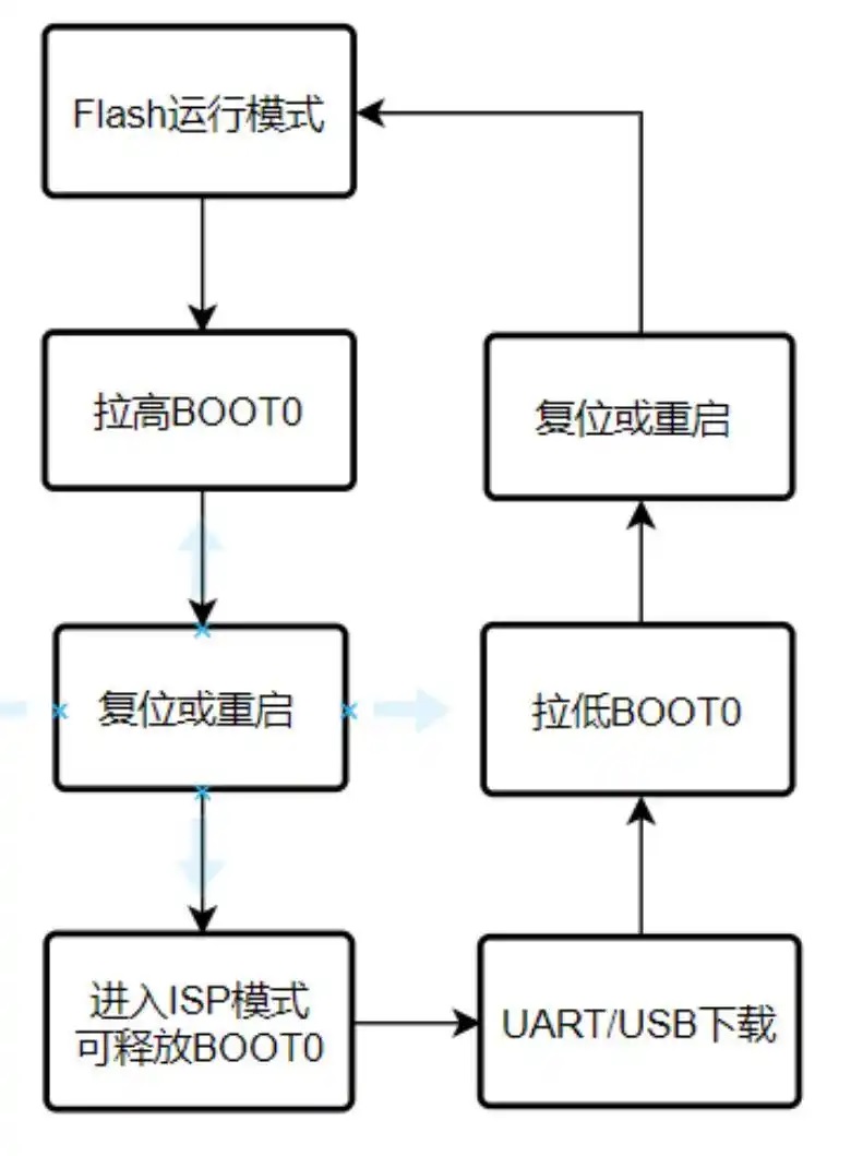 GD32 ISP 下载流程介绍