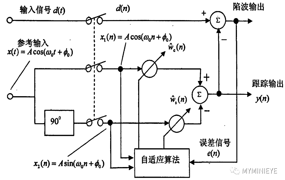 自适应滤波结构