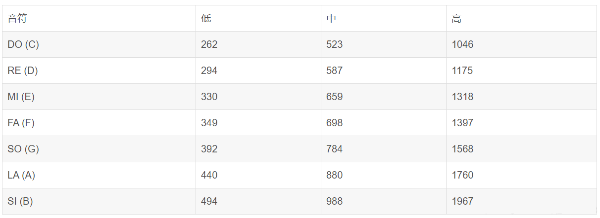 音符与频率对应关系