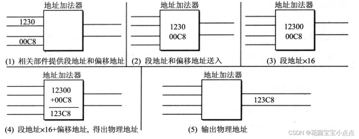 （二）汇编语言——寄存器