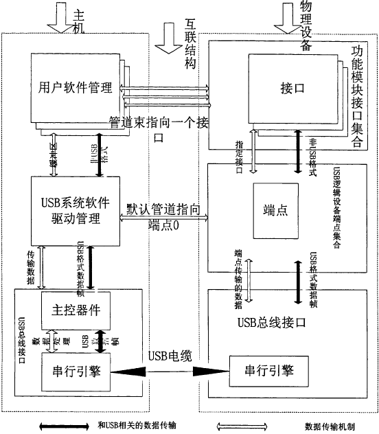 主机与设备之间的通信模型