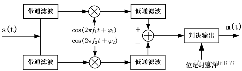 FSK相干解调结构