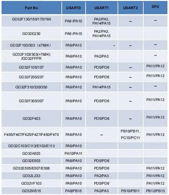 GD32 ISP引脚分配图