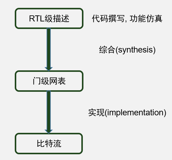 vivado在数字集成电路设计过程中的作用